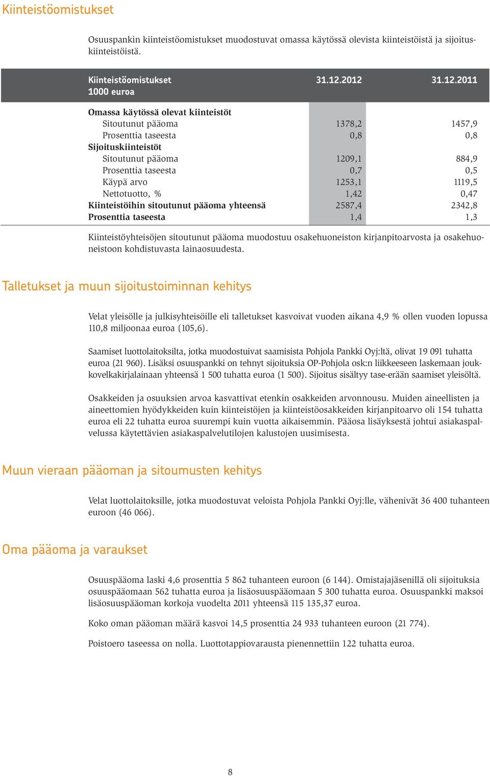 0,5 Käypä arvo 1253,1 1119,5 Nettotuotto, % 1,42 0,47 Kiinteistöihin sitoutunut pääoma yhteensä 2587,4 2342,8 Prosenttia taseesta 1,4 1,3 Kiinteistöyhteisöjen sitoutunut pääoma muodostuu