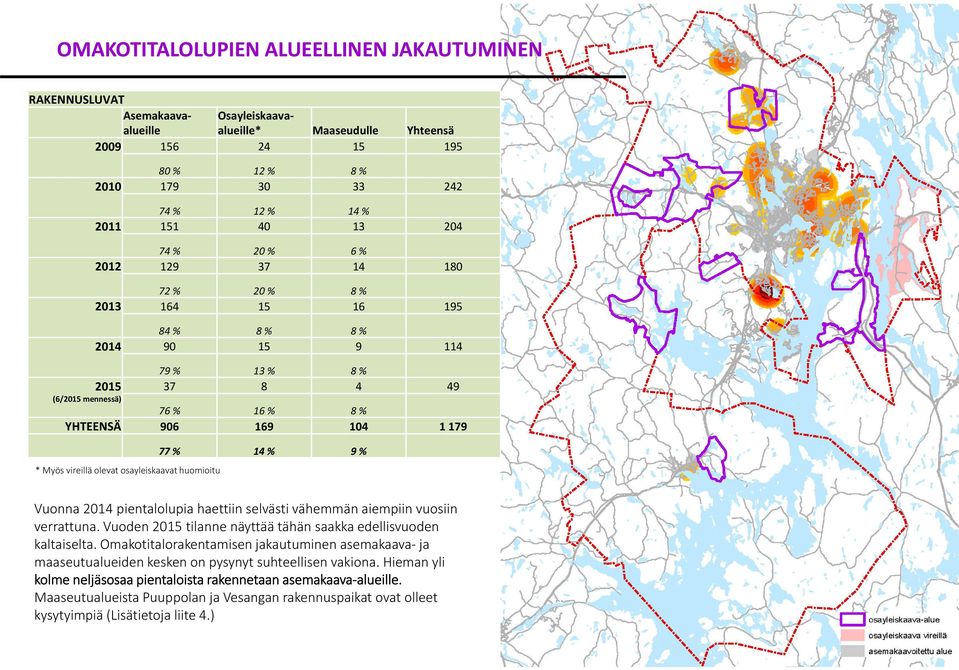 YHTEENSÄ 1 179 * Myös vireillä olevat osayleiskaavat huomioitu Vuonna 2014 pientalolupia haettiin selvästi vähemmän aiempiin vuosiin verrattuna.