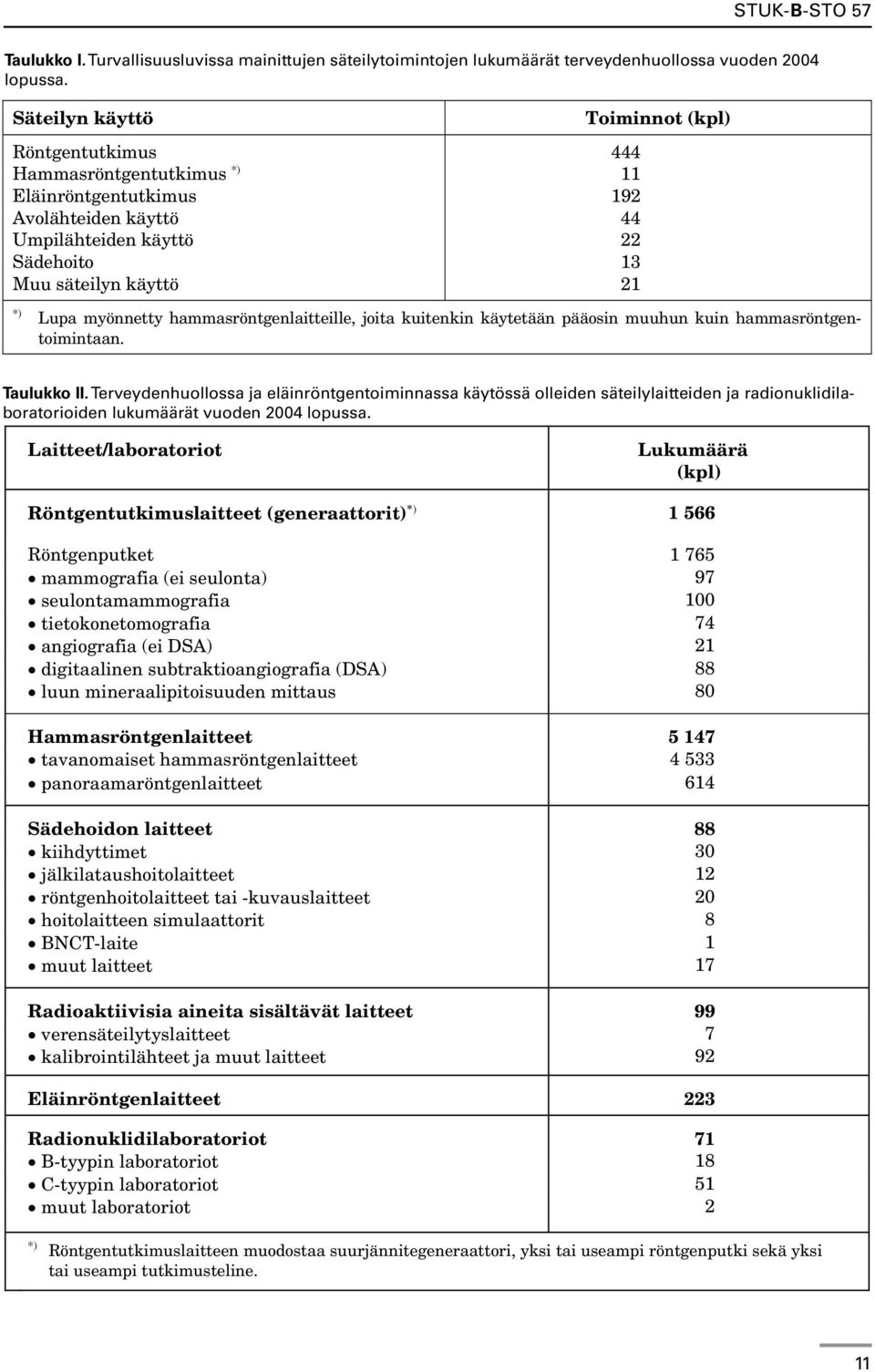 myönnetty hammasröntgenlaitteille, joita kuitenkin käytetään pääosin muuhun kuin hammasröntgentoimintaan. Taulukko II.