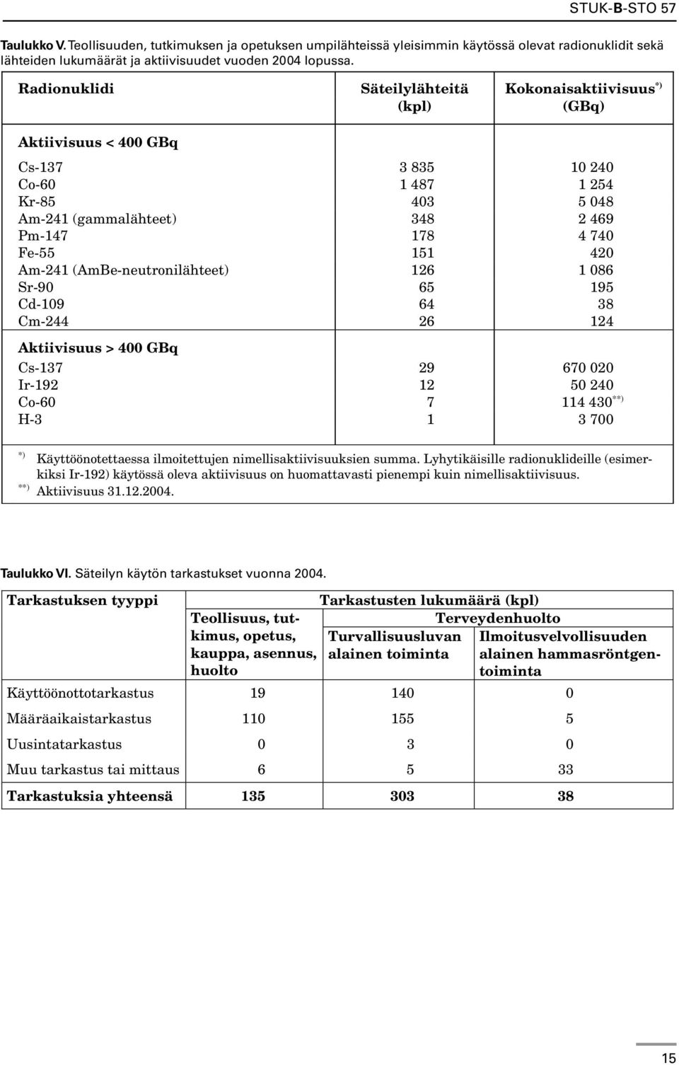 420 Am-241 (AmBe-neutronilähteet) 126 1 086 Sr-90 65 195 Cd-109 64 38 Cm-244 26 124 Aktiivisuus > 400 GBq Cs-137 29 670 020 Ir-192 12 50 240 Co-60 7 114 430 **) H-3 1 3 700 *) Käyttöönotettaessa