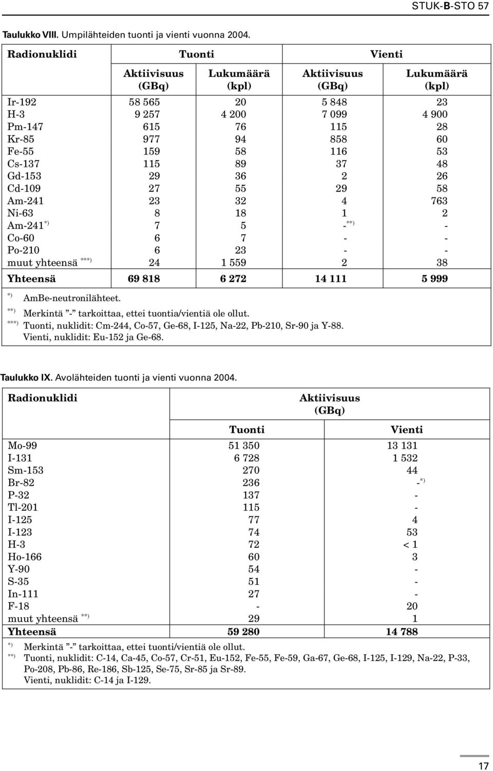 58 116 53 Cs-137 115 89 37 48 Gd-153 29 36 2 26 Cd-109 27 55 29 58 Am-241 23 32 4 763 Ni-63 8 18 1 2 Am-241 *) 7 5 - **) - Co-60 6 7 - - Po-210 6 23 - - muut yhteensä ***) 24 1 559 2 38 Yhteensä 69