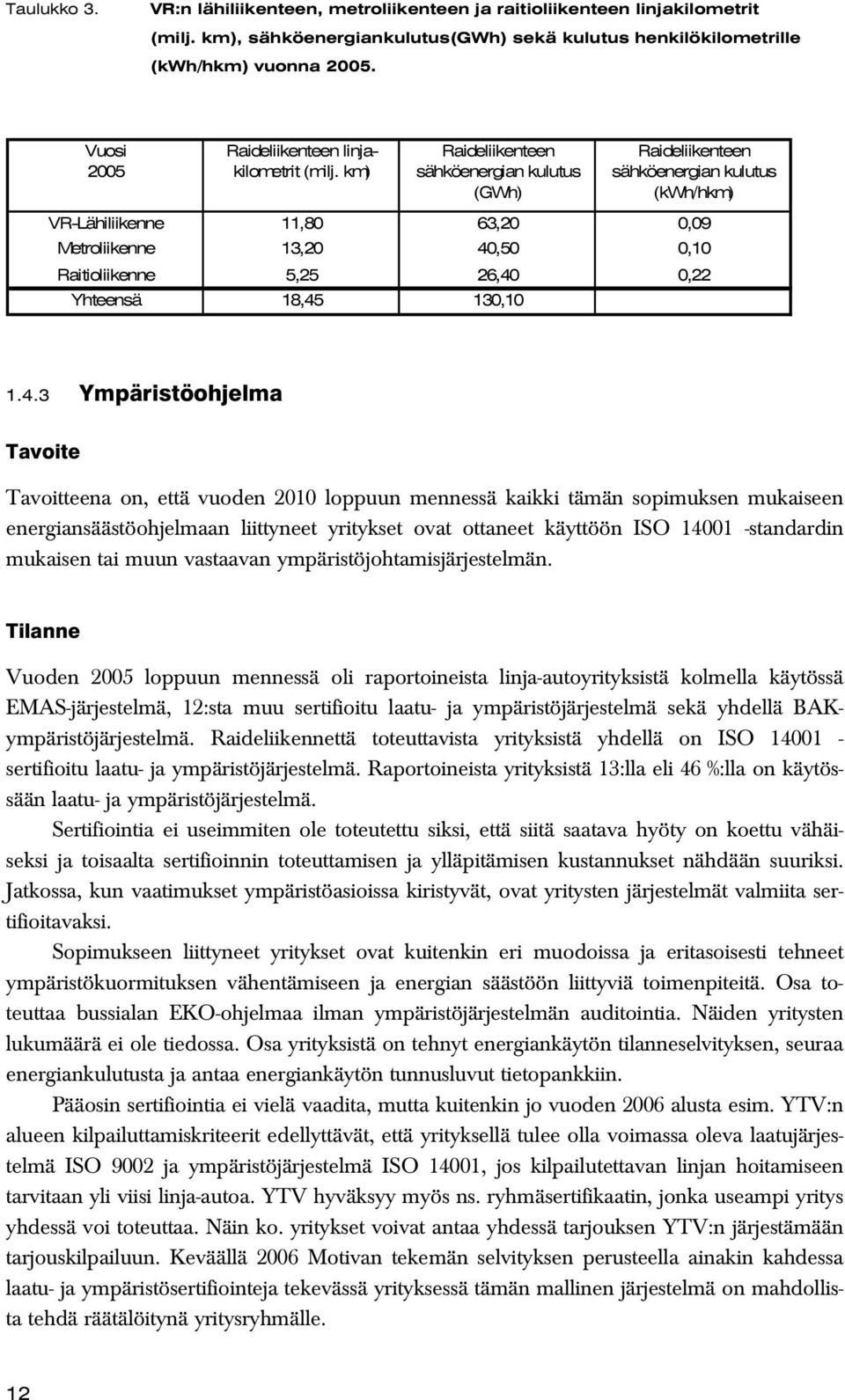 km) Raideliikenteen sähköenergian kulutus (GWh) Raideliikenteen sähköenergian kulutus (kwh/hkm) VR-Lähiliikenne 11,80 63,20 0,09 Metroliikenne 13,20 40,50 0,10 Raitioliikenne 5,25 26,40 0,22 Yhteensä