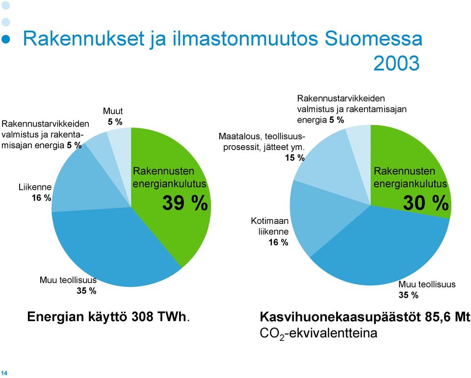 15 % Kotimaan liikenne 16 % Rakennustarvikkeiden valmistus ja rakentamisajan energia 5 % Rakennusten