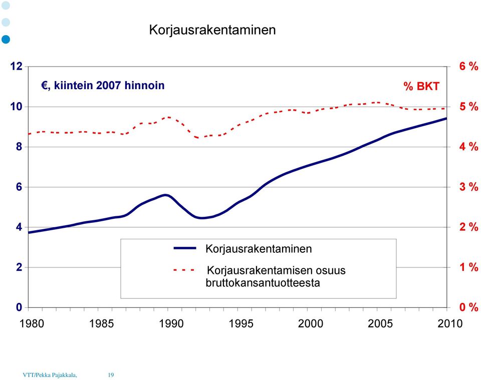 osuus bruttokansantuotteesta 1 % 0 1980 1985 1990 1995 2000