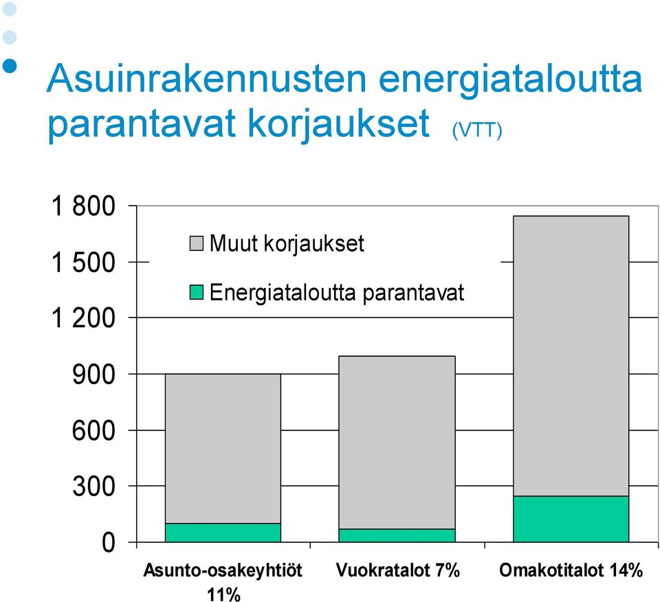 Muut korjaukset Energiataloutta parantavat