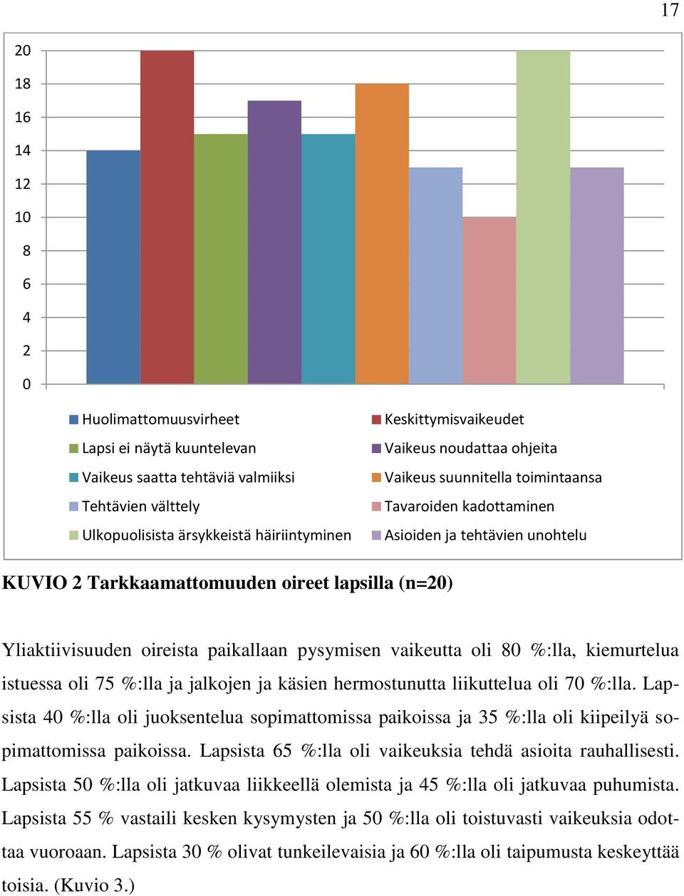 paikallaan pysymisen vaikeutta oli 80 %:lla, kiemurtelua istuessa oli 75 %:lla ja jalkojen ja käsien hermostunutta liikuttelua oli 70 %:lla.