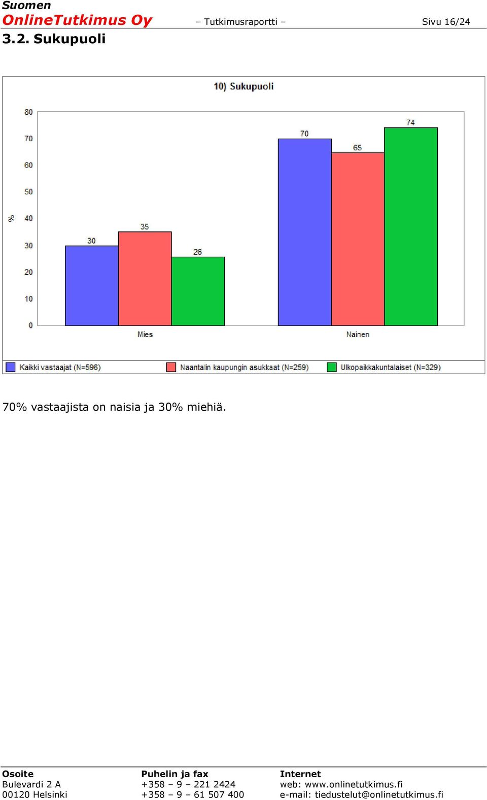 16/24 3.2. Sukupuoli 70%