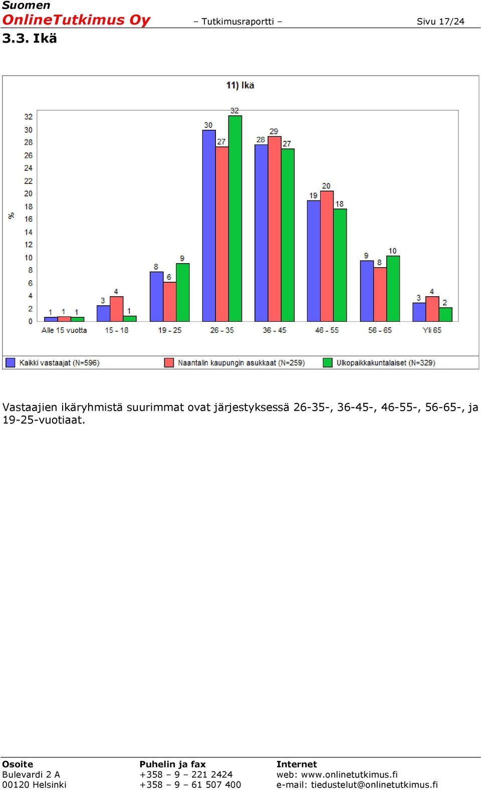 3. Ikä Vastaajien ikäryhmistä suurimmat