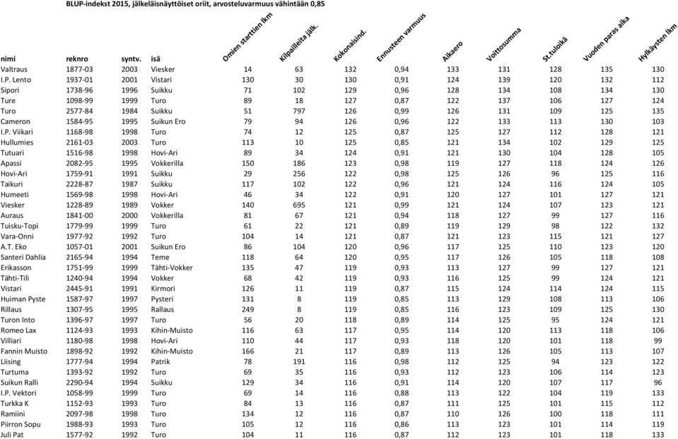 126 131 109 125 135 Cameron 1584-95 1995 Suikun Ero 79 94 126 0,96 122 133 113 130 103 I.P.