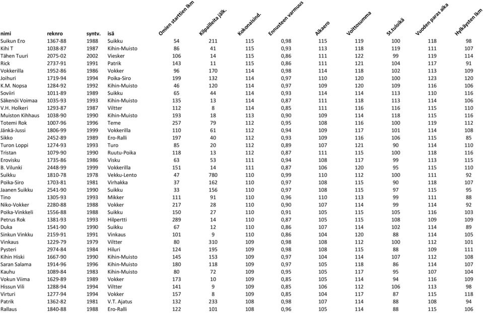 K.M. Nopsa 1284-92 1992 Kihin-Muisto 46 120 114 0,97 109 120 109 116 106 Soviiri 1011-89 1989 Suikku 65 44 114 0,93 114 114 113 110 116 Säkenöi Voimaa 1035-93 1993 Kihin-Muisto 135 13 114 0,87 111