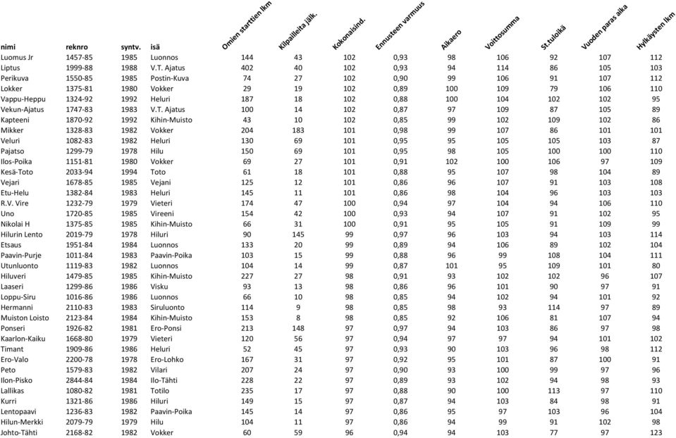 Heluri 187 18 102 0,88 100 104 102 102 95 Vekun-Ajatus 1747-83 1983 V.T.
