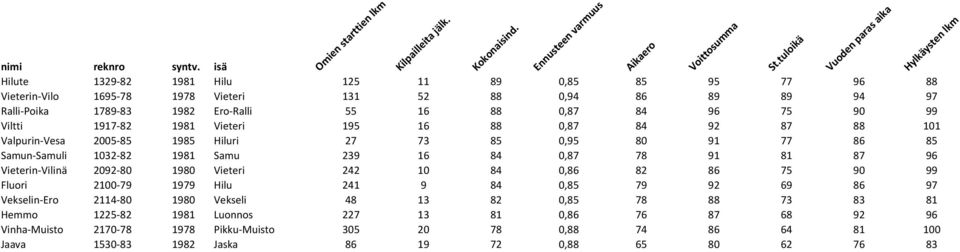 96 Vieterin-Vilinä 2092-80 1980 Vieteri 242 10 84 0,86 82 86 75 90 99 Fluori 2100-79 1979 Hilu 241 9 84 0,85 79 92 69 86 97 Vekselin-Ero 2114-80 1980 Vekseli 48 13 82 0,85 78 88 73