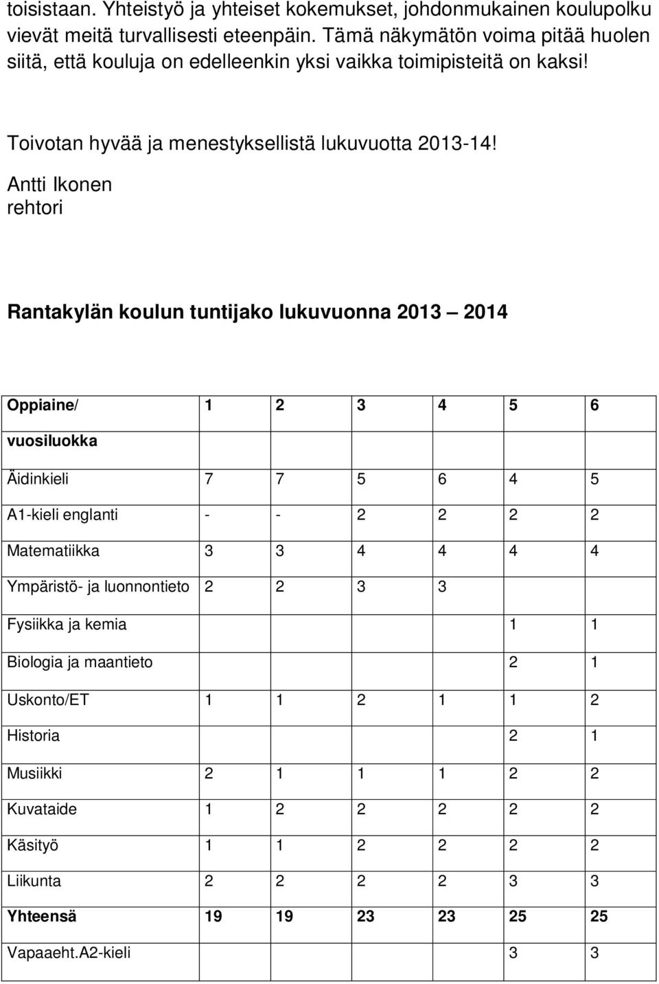 Antti Ikonen rehtori Rantakylän koulun tuntijako lukuvuonna 2013 2014 Oppiaine/ 1 2 3 4 5 6 vuosiluokka Äidinkieli 7 7 5 6 4 5 A1-kieli englanti - - 2 2 2 2 Matematiikka 3 3 4