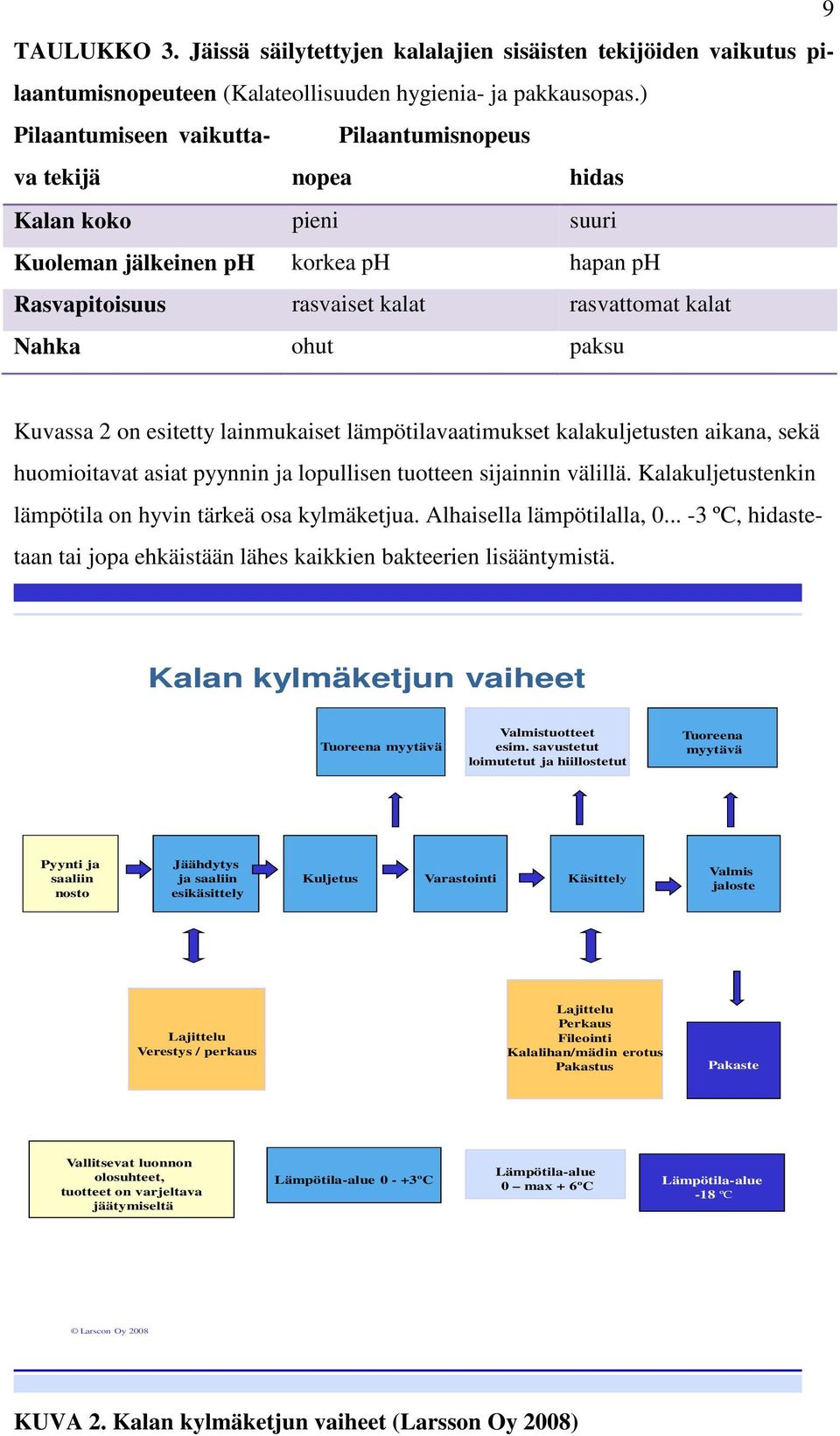 Kuvassa 2 on esitetty lainmukaiset lämpötilavaatimukset kalakuljetusten aikana, sekä huomioitavat asiat pyynnin ja lopullisen tuotteen sijainnin välillä.