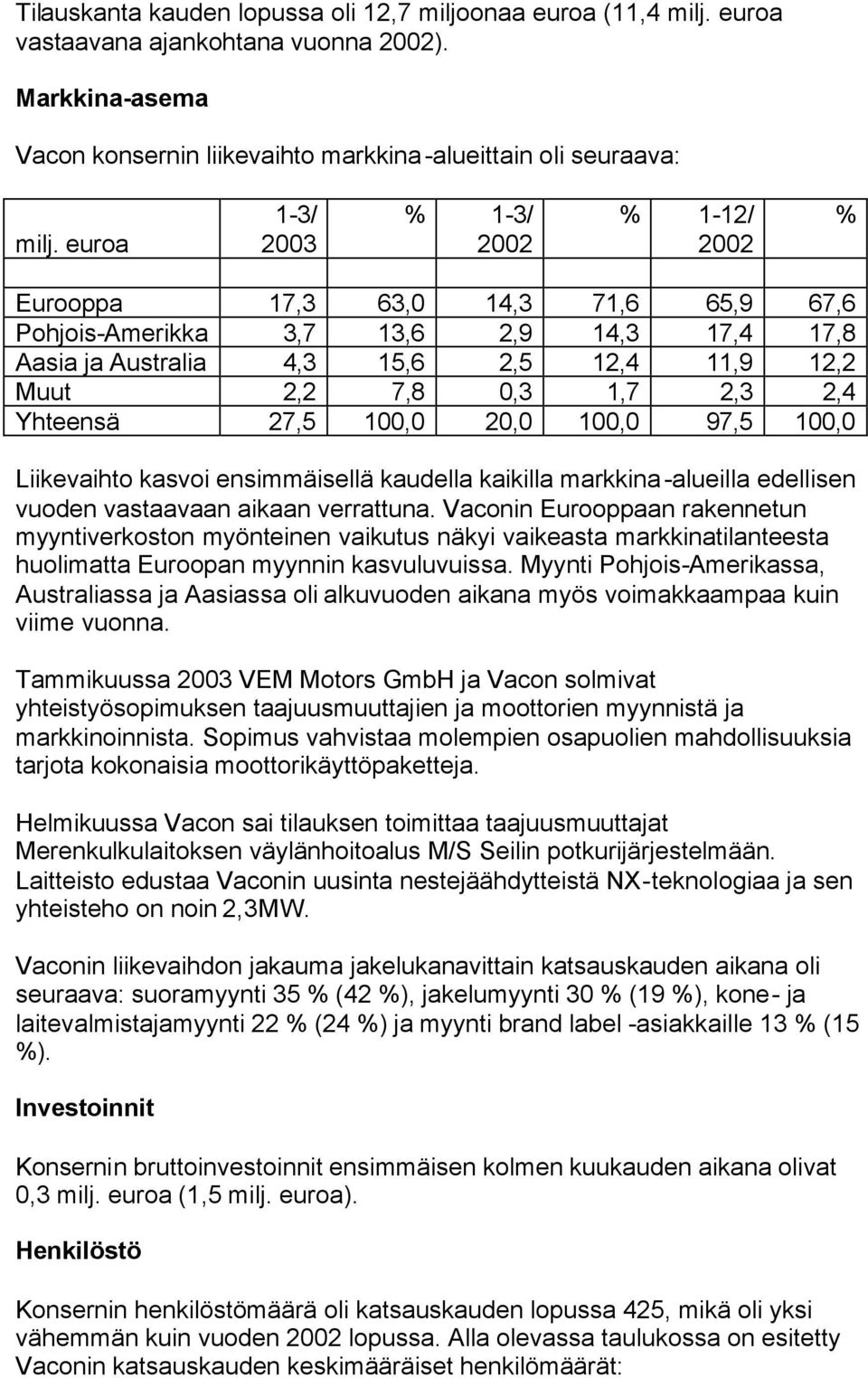 Yhteensä 27,5 100,0 20,0 100,0 97,5 100,0 Liikevaihto kasvoi ensimmäisellä kaudella kaikilla markkina-alueilla edellisen vuoden vastaavaan aikaan verrattuna.