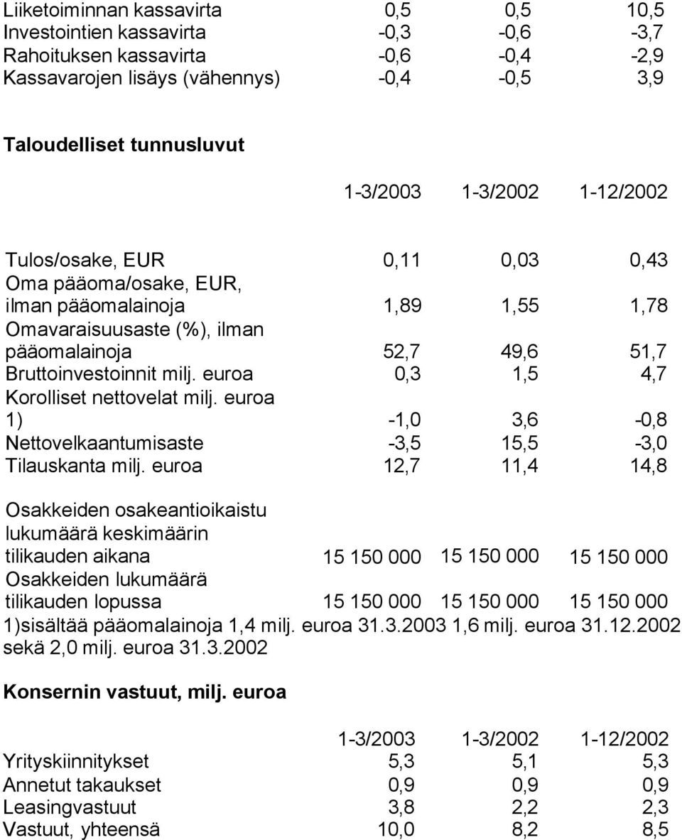 euroa 0,3 1,5 4,7 Korolliset nettovelat milj. euroa 1) -1,0 3,6-0,8 Nettovelkaantumisaste -3,5 15,5-3,0 Tilauskanta milj.