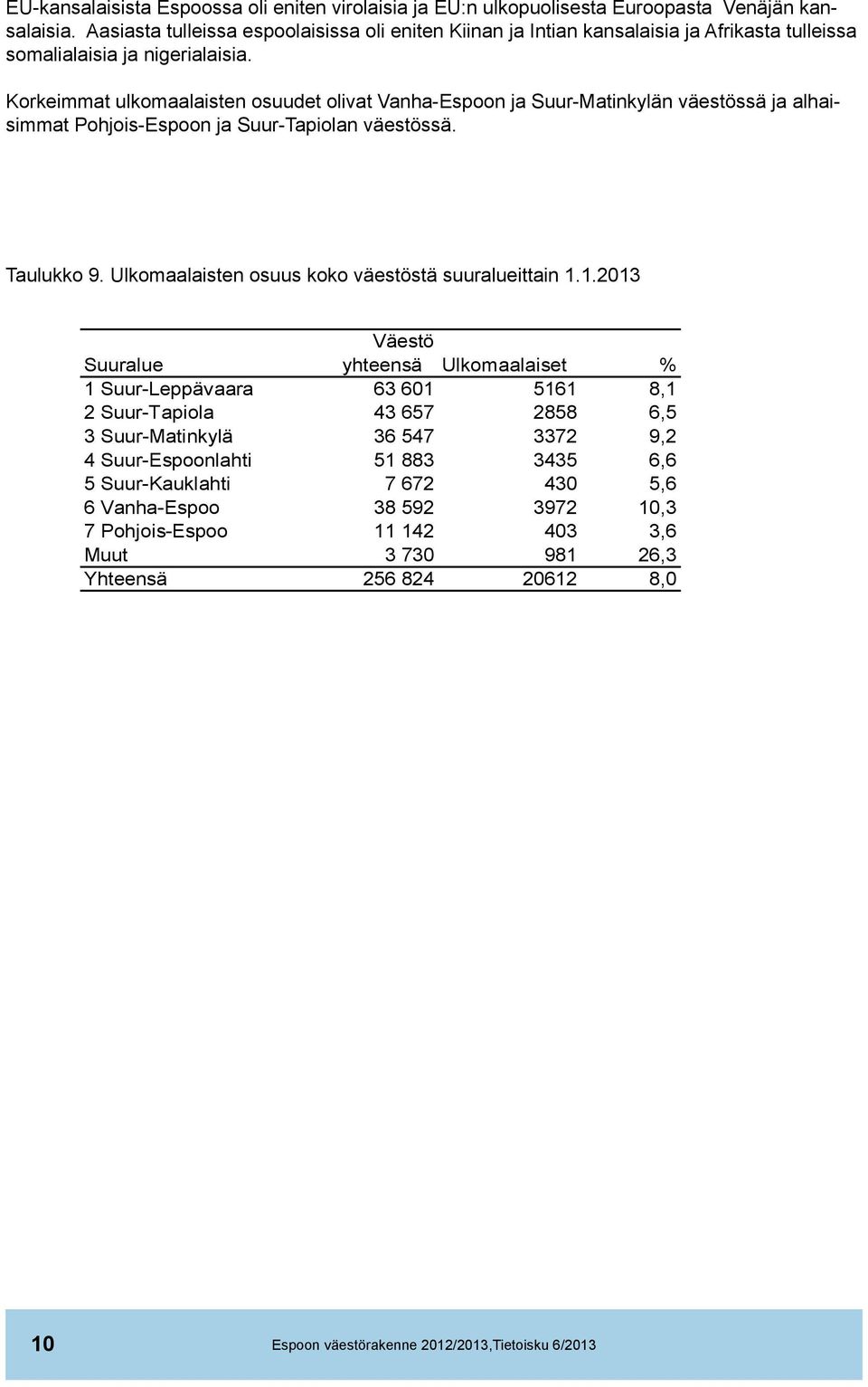 Korkeimmat ulkomaalaisten osuudet olivat Vanha-Espoon ja Suur-Matinkylän väestössä ja alhaisimmat Pohjois-Espoon ja Suur-Tapiolan väestössä. Taulukko 9.