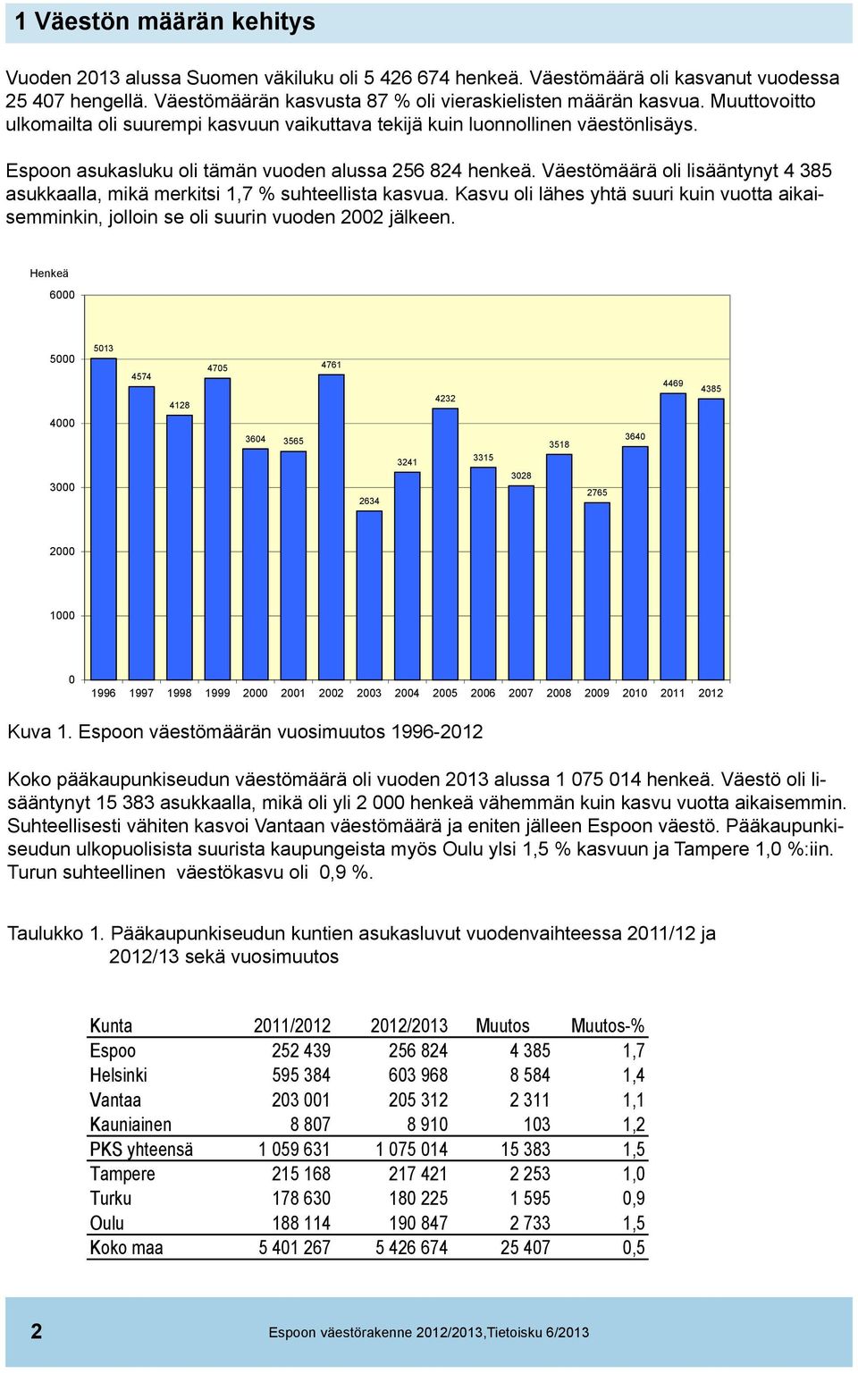 Väestömäärä oli lisääntynyt 4 385 asukkaalla, mikä merkitsi 1,7 % suhteellista kasvua. Kasvu oli lähes yhtä suuri kuin vuotta aikaisemminkin, jolloin se oli suurin vuoden 2002 jälkeen.