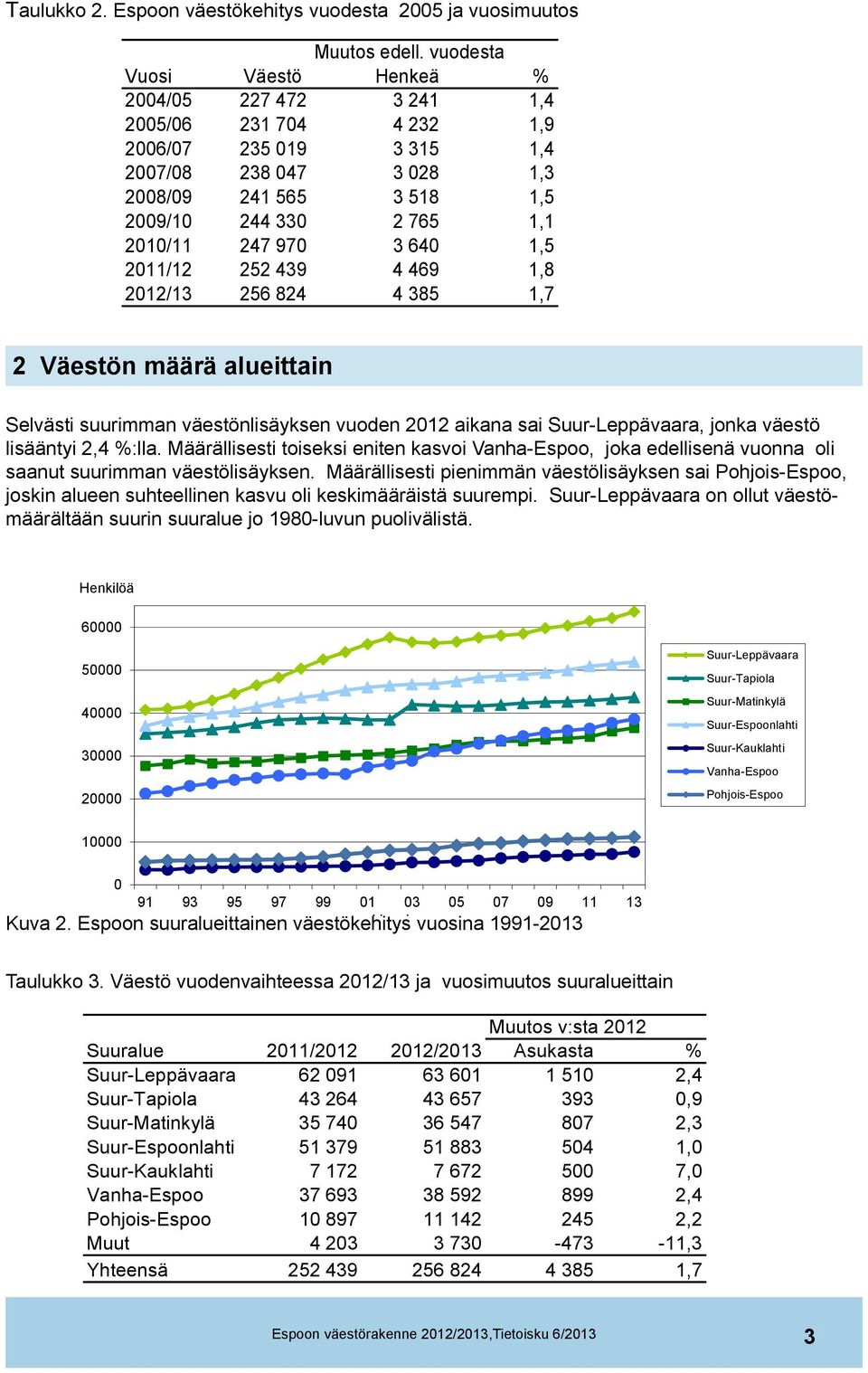 970 3 640 1,5 2011/12 252 439 4 469 1,8 2012/13 256 824 4 385 1,7 2 Väestön määrä alueittain Selvästi suurimman väestönlisäyksen vuoden 2012 aikana sai Suur-Leppävaara, jonka väestö lisääntyi 2,4