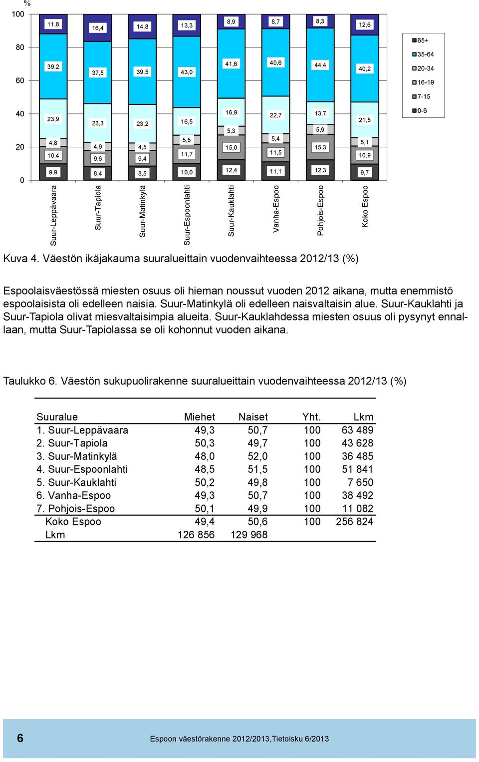 Väestön ikäjakauma suuralueittain vuodenvaihteessa 2012/13 (%) Espoolaisväestössä miesten osuus oli hieman noussut vuoden 2012 aikana, mutta enemmistö espoolaisista oli edelleen naisia.