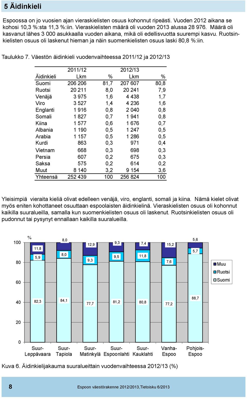 Väestön äidinkieli vuodenvaihteessa 2011/12 ja 2012/13 2011/12 2012/13 Äidinkieli Lkm % Lkm % Suomi 206 206 81,7 207 607 80,8 Ruotsi 20 211 8,0 20 241 7,9 Venäjä 3 975 1,6 4 438 1,7 Viro 3 527 1,4 4