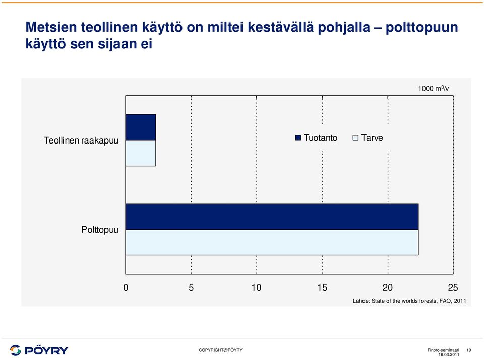 raakapuu Tuotanto Tarve Polttopuu 0 5 10 15 20 25