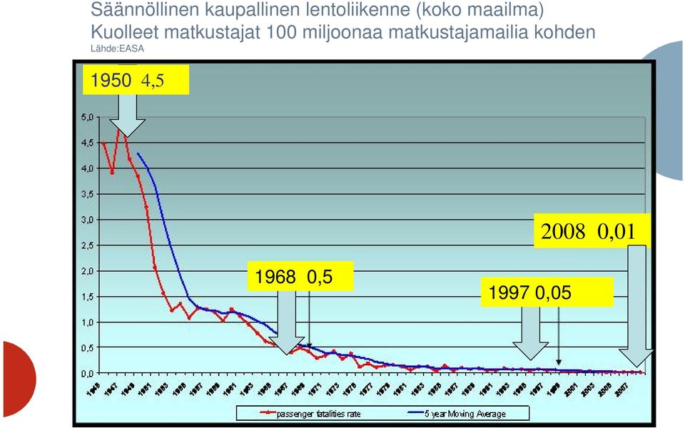 miljoonaa matkustajamailia kohden