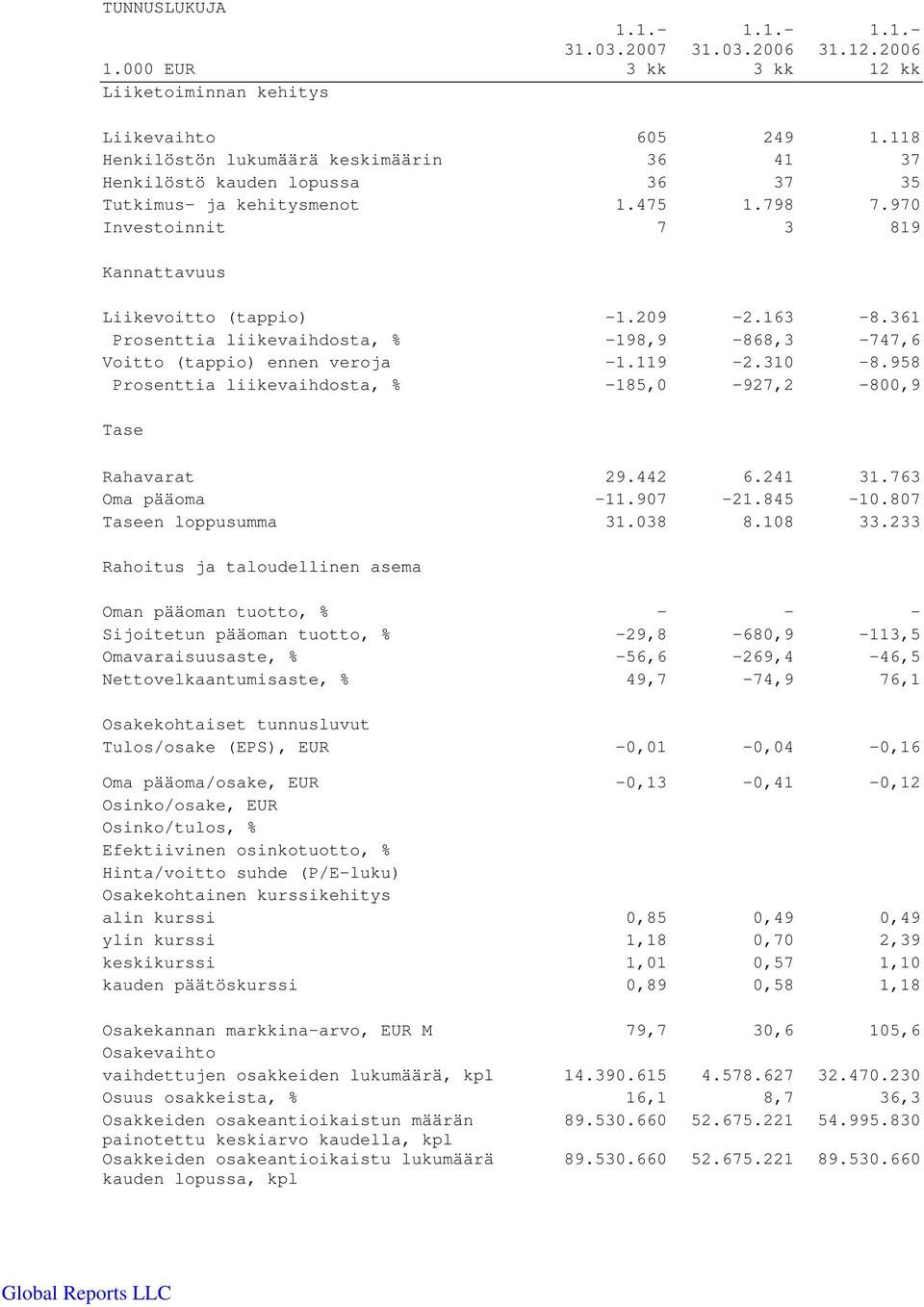 361 Prosenttia liikevaihdosta, % -198,9-868,3-747,6 Voitto (tappio) ennen veroja -1.119-2.310-8.958 Prosenttia liikevaihdosta, % -185,0-927,2-800,9 Tase Rahavarat 29.442 6.241 31.763 Oma pääoma -11.