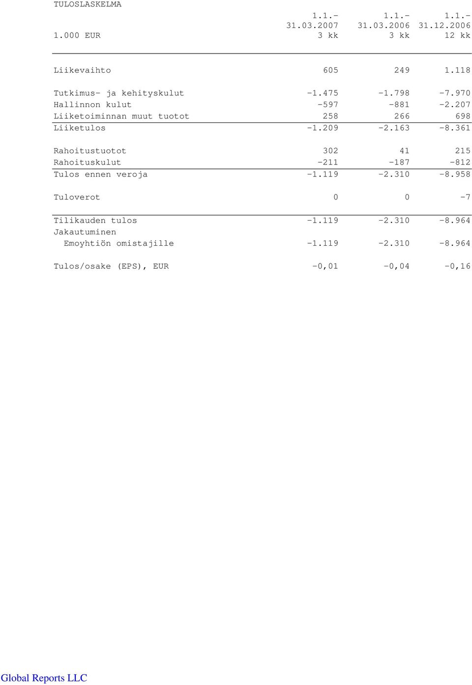 207 Liiketoiminnan muut tuotot 258 266 698 Liiketulos -1.209-2.163-8.