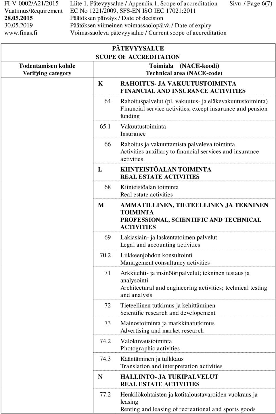 1 Vakuutustoiminta Insurance L M 66 Rahoitus ja vakuuttamista palveleva toiminta Activities auxiliary to financial services and insurance activities KIINTEISTÖALAN TOIMINTA REAL ESTATE ACTIVITIES 68