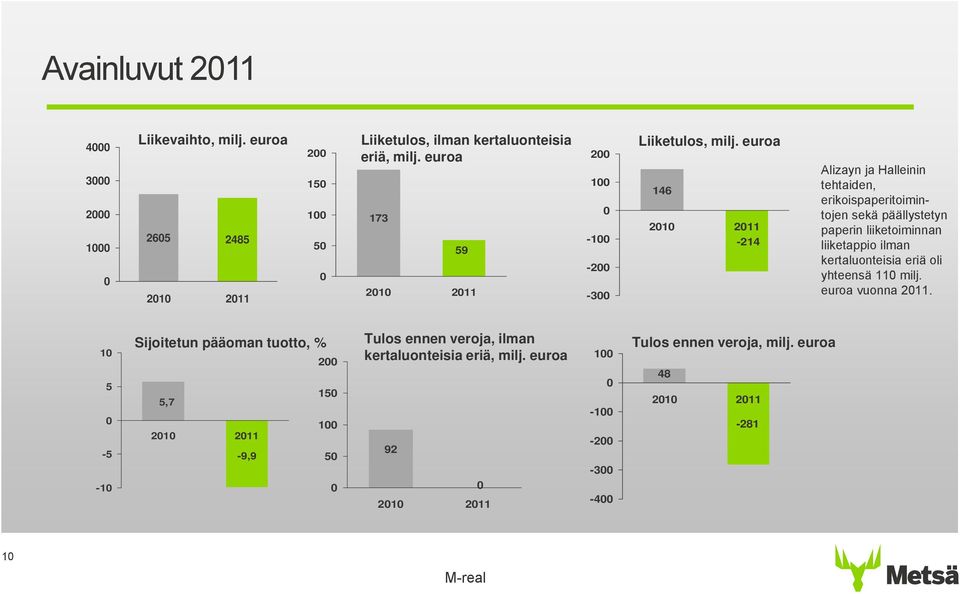 euroa 146 2010 2011-214 Alizayn ja Halleinin tehtaiden, erikoispaperitoimintojen sekä päällystetyn paperin liiketoiminnan liiketappio ilman kertaluonteisia