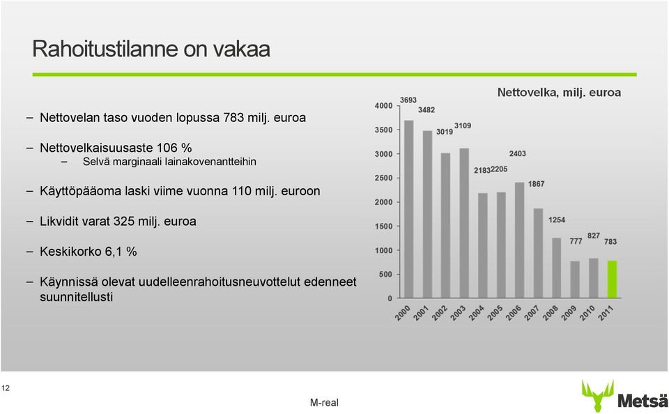 euroa Nettovelkaisuusaste 106 % Selvä marginaali lainakovenantteihin Käyttöpääoma