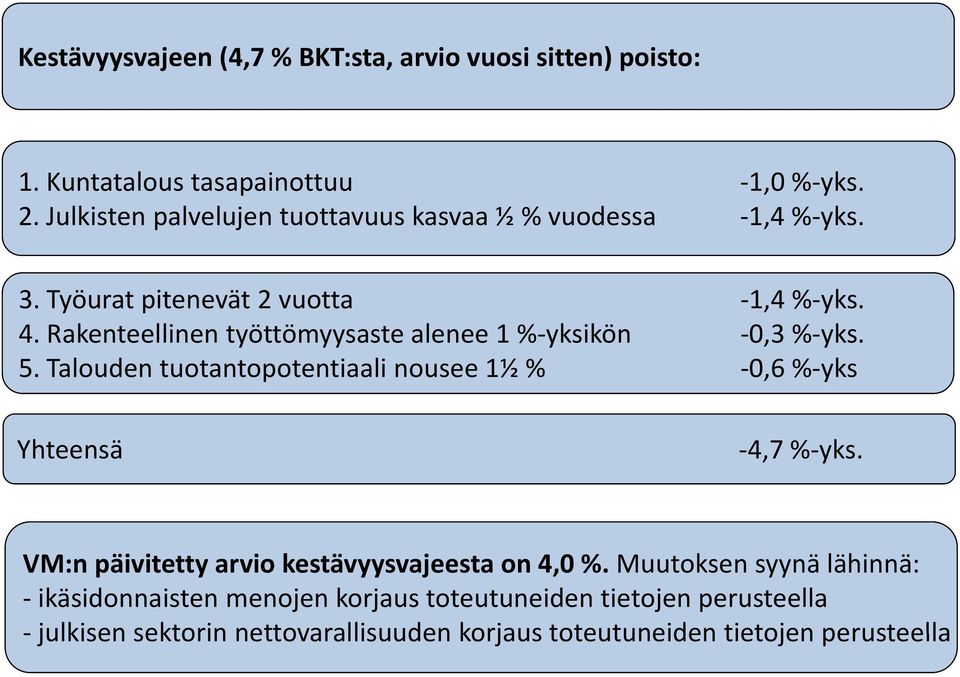 Rakenteellinen työttömyysaste yy alenee 1 % yksikön 0,3, % yks. 5. Talouden tuotantopotentiaali nousee 1½ % 0,6 % yks Yhteensä 4,7 47% % yks.