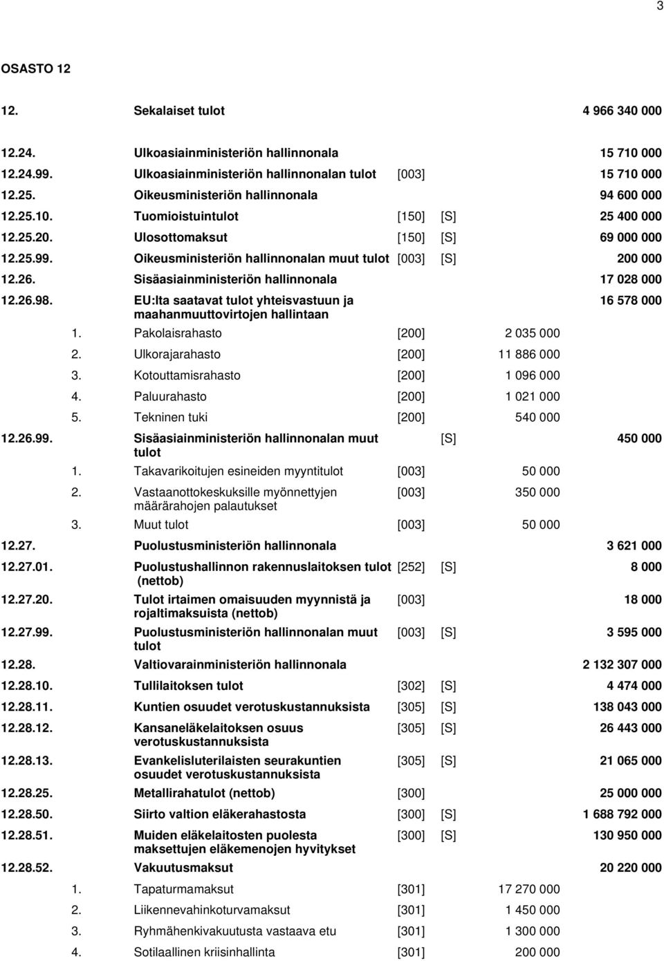 Oikeusministeriön hallinnonalan muut tulot [003] [S] 200 000 12.26. Sisäasiainministeriön hallinnonala 17 028 000 12.26.98. EU:lta saatavat tulot yhteisvastuun ja maahanmuuttovirtojen hallintaan 1.