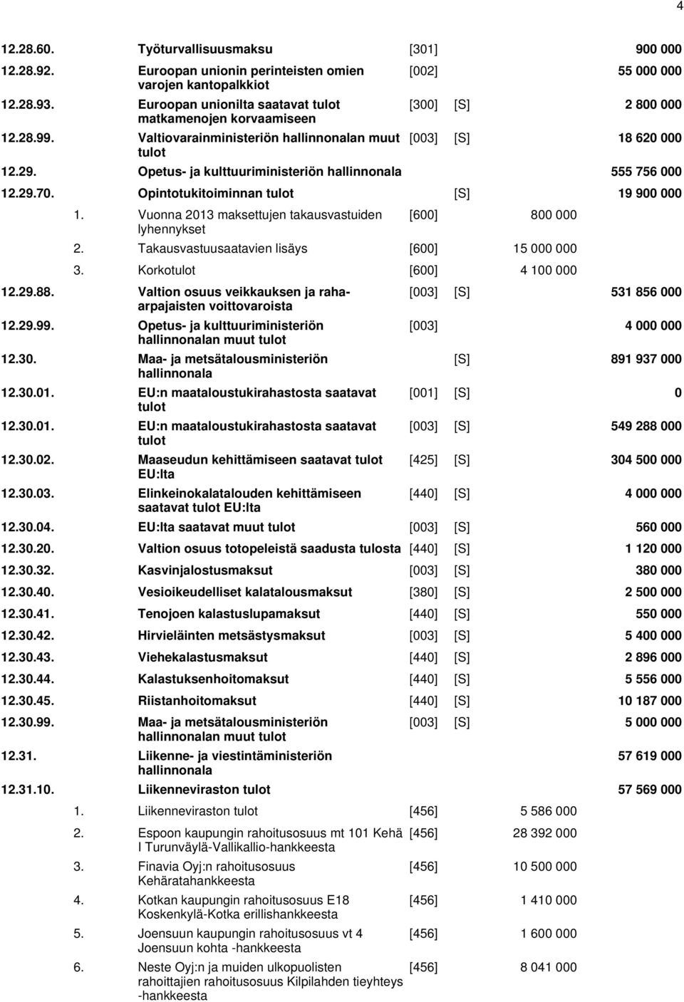 Opintotukitoiminnan tulot [S] 19 900 000 1. Vuonna 2013 maksettujen takausvastuiden lyhennykset [600] 800 000 2. Takausvastuusaatavien lisäys [600] 15 000 000 3. Korkotulot [600] 4 100 000 12.29.88.