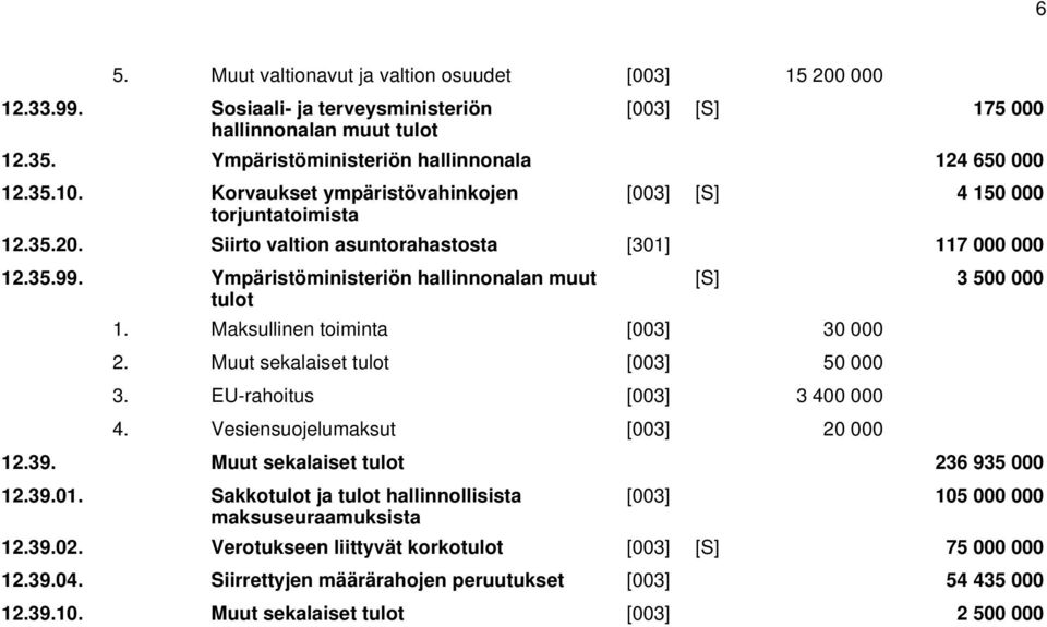 Ympäristöministeriön hallinnonalan muut tulot [S] 3 500 000 1. Maksullinen toiminta [003] 30 000 2. Muut sekalaiset tulot [003] 50 000 3. EU-rahoitus [003] 3 400 000 4.