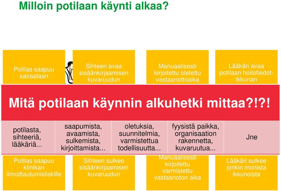 hoitotiedotikkunan Mitä potilaan käynnin alkuhetki mittaa?!?! potilasta, sihteeriä, lääkäriä.