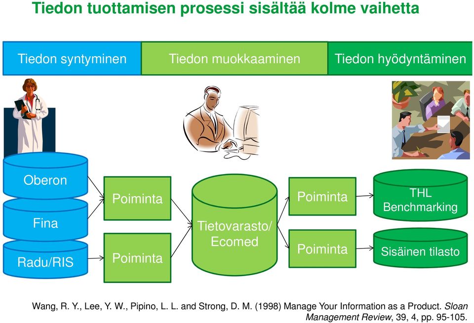 Poiminta THL Benchmarking Sisäinen tilasto Wang, R. Y., Lee, Y. W., Pipino, L. L. and Strong, D.