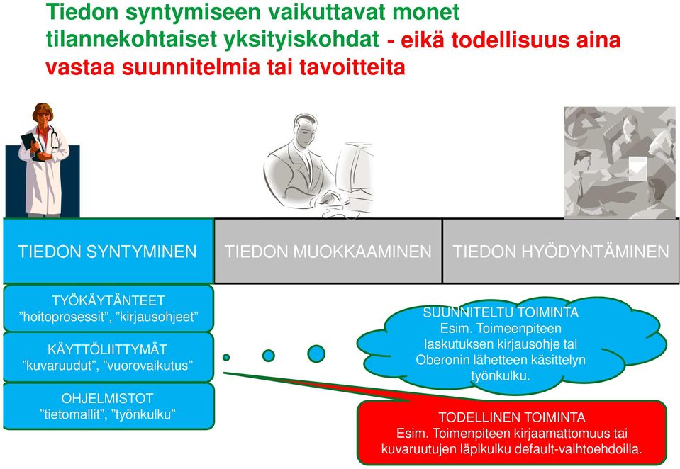 vuorovaikutus OHJELMISTOT tietomallit, työnkulku SUUNNITELTU TOIMINTA Esim.