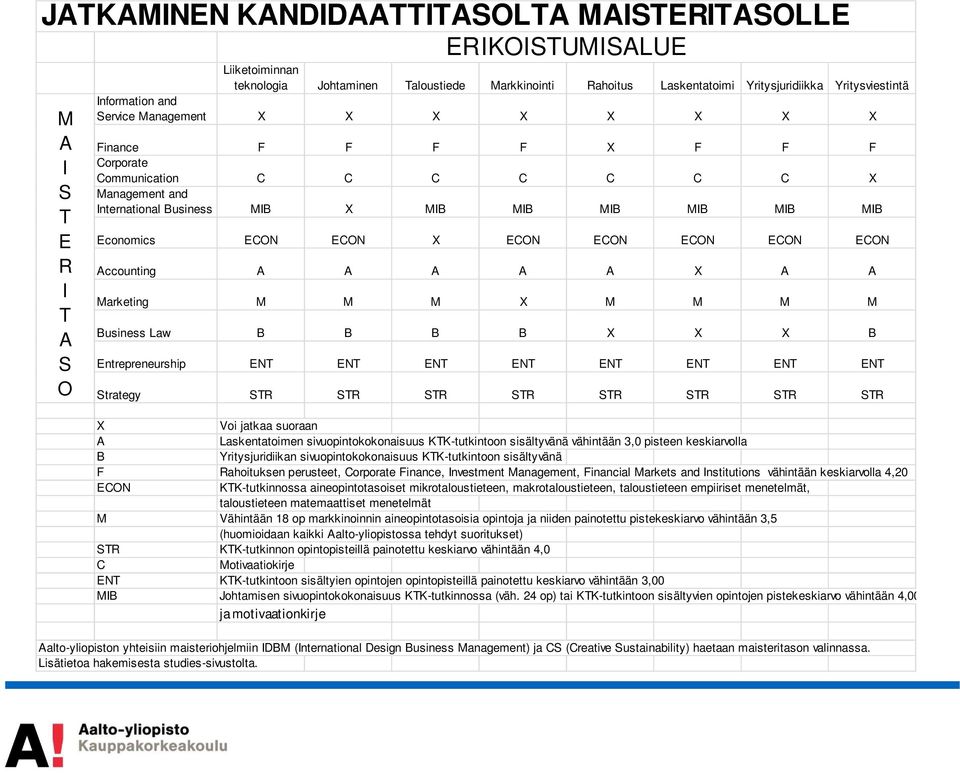 Economics ECON ECON X ECON ECON ECON ECON ECON Accounting A A A A A X A A Marketing M M M X M M M M Business Law B B B B X X X B Entrepreneurship ENT ENT ENT ENT ENT ENT ENT ENT Strategy STR STR STR