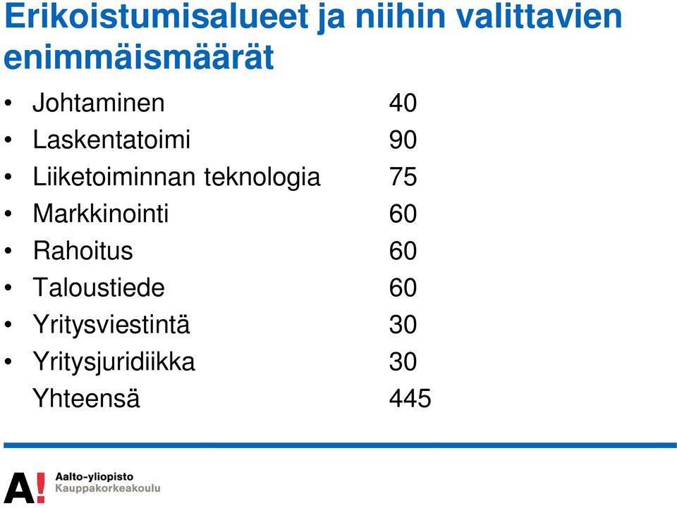 Liiketoiminnan teknologia 75 Markkinointi 60