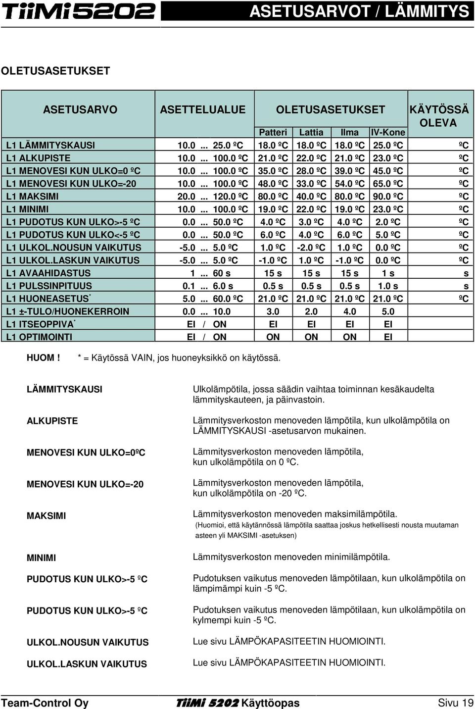 ºC 8. ºC 4. ºC 8. ºC 9. ºC ºC L1 MINIMI 1.... 1. ºC 19. ºC 22. ºC 19. ºC 23. ºC ºC L1 PUDOTUS KUN ULKO>-5 ºC.... 5. ºC 4. ºC 3. ºC 4. ºC 2. ºC ºC L1 PUDOTUS KUN ULKO<-5 ºC.... 5. ºC 6. ºC 4. ºC 6. ºC 5.