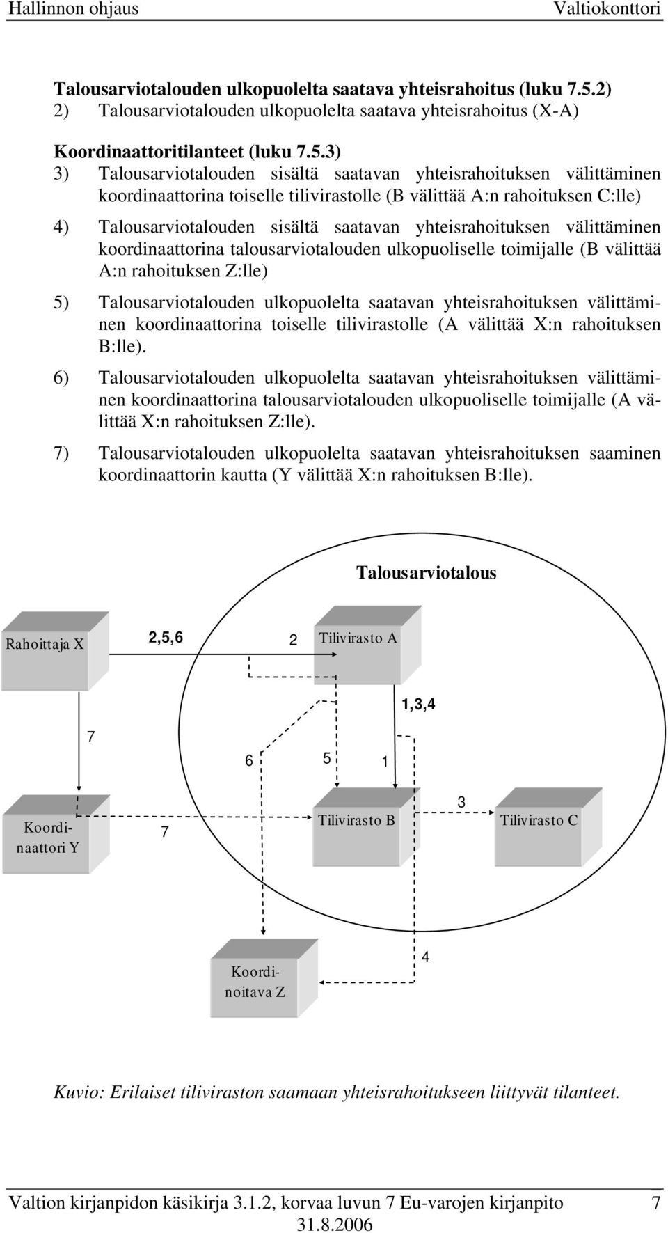 3) 3) Talousarviotalouden sisältä saatavan yhteisrahoituksen välittäminen koordinaattorina toiselle tilivirastolle (B välittää A:n rahoituksen C:lle) 4) Talousarviotalouden sisältä saatavan