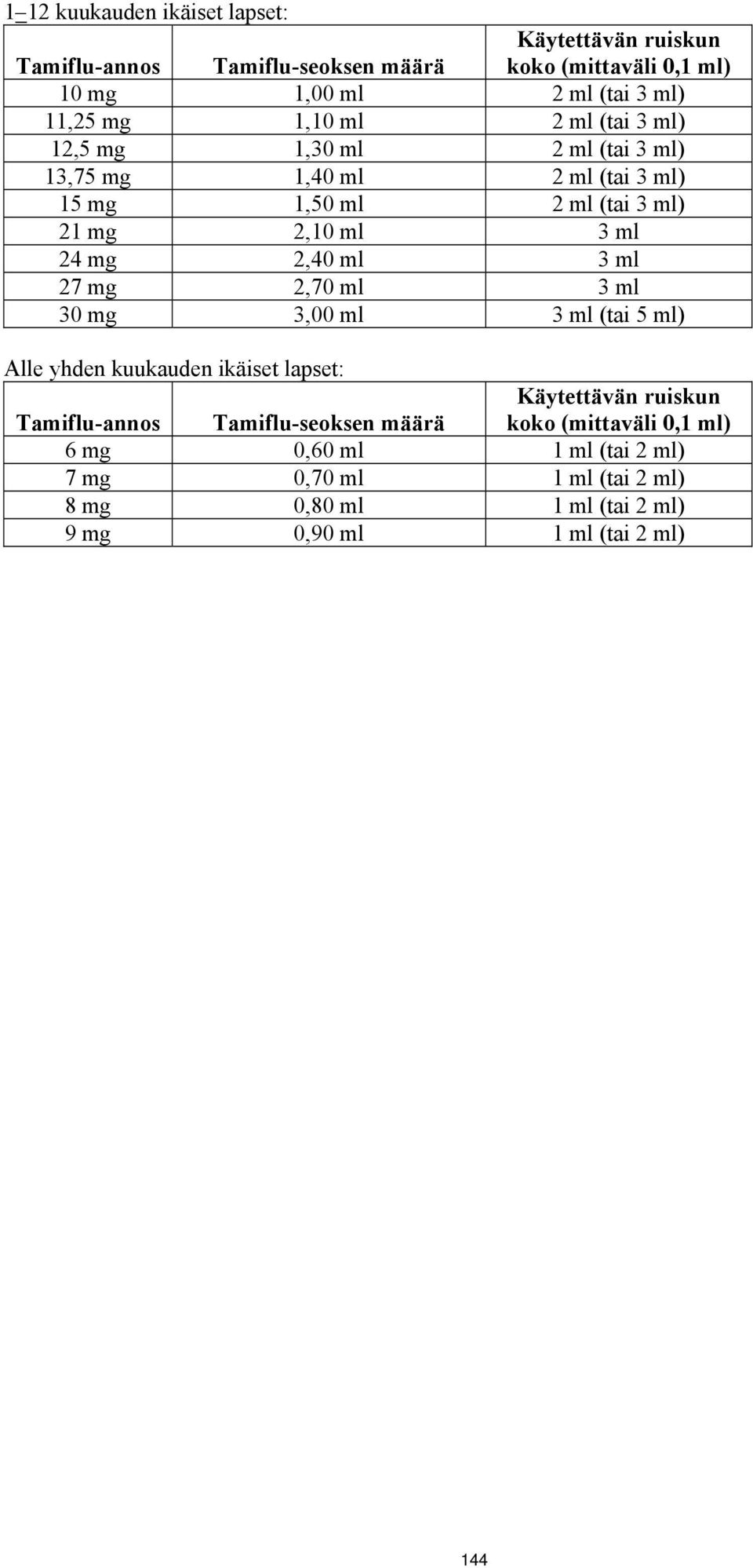 2,40 ml 3 ml 27 mg 2,70 ml 3 ml 30 mg 3,00 ml 3 ml (tai 5 ml) Alle yhden kuukauden ikäiset lapset: Tamiflu-annos Tamiflu-seoksen määrä Käytettävän