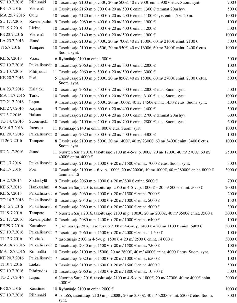 400 + 20 m/ 400 enint. 1200 500 PE 22.7.2016 Vieremä 10 Tasoitusajo 2140 m p. 400 + 20 m/ 500 enint. 1900 1000 LA 23.7.2016 Jämsä 10 Tasoitusajo 2100 m p. 400, 20 m/ 700, 40 m/ 1300, 60 m/ 2100 enint.