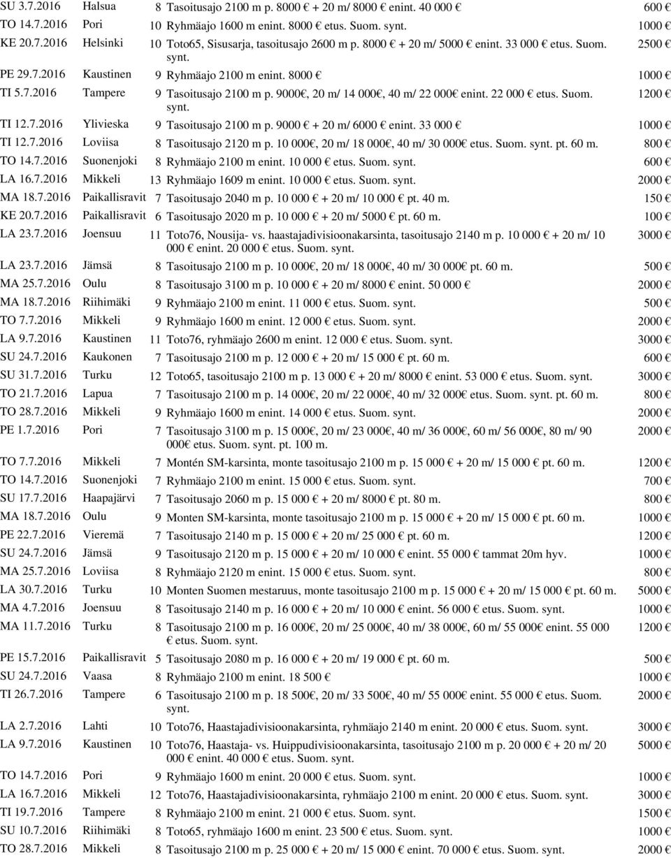 22 000 etus. Suom. 1200 synt. TI 12.7.2016 Ylivieska 9 Tasoitusajo 2100 m p. 9000 + 20 m/ 6000 enint. 33 000 1000 TI 12.7.2016 Loviisa 8 Tasoitusajo 2120 m p. 10 000, 20 m/ 18 000, 40 m/ 30 000 etus.