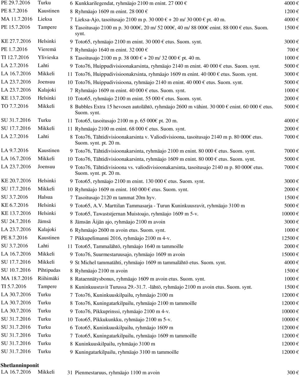 30 000 etus. 3000 PE 1.7.2016 Vieremä 7 Ryhmäajo 1640 m enint. 32 000 700 TI 12.7.2016 Ylivieska 8 Tasoitusajo 2100 m p. 38 000 + 20 m/ 32 000 pt. 40 m. 1000 LA 2.7.2016 Lahti 9 Toto76, Huippudivisioonakarsinta, ryhmäajo 2140 m enint.