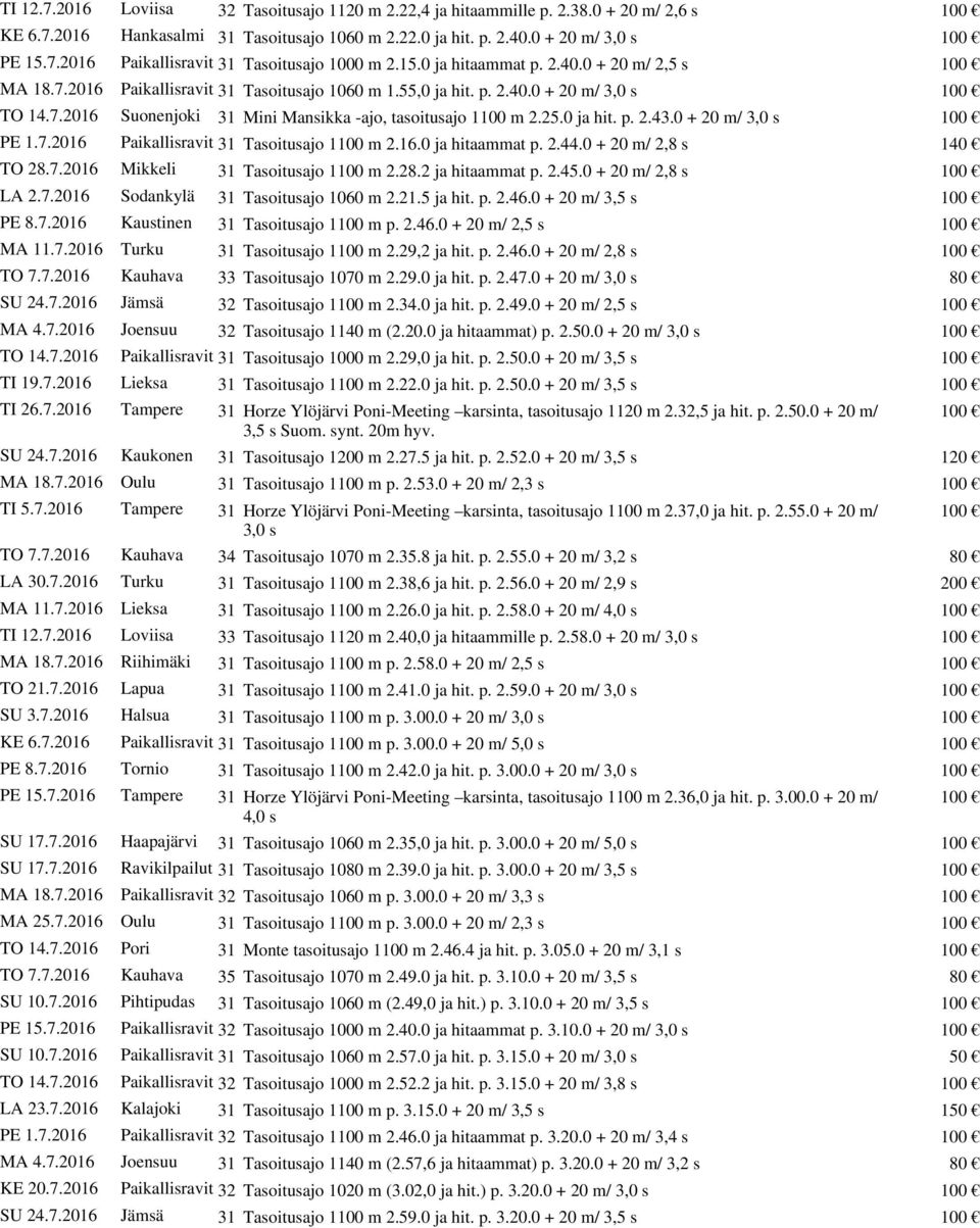 25.0 ja hit. p. 2.43.0 + 20 m/ 3,0 s 100 PE 1.7.2016 Paikallisravit 31 Tasoitusajo 1100 m 2.16.0 ja hitaammat p. 2.44.0 + 20 m/ 2,8 s 140 TO 28.7.2016 Mikkeli 31 Tasoitusajo 1100 m 2.28.2 ja hitaammat p.