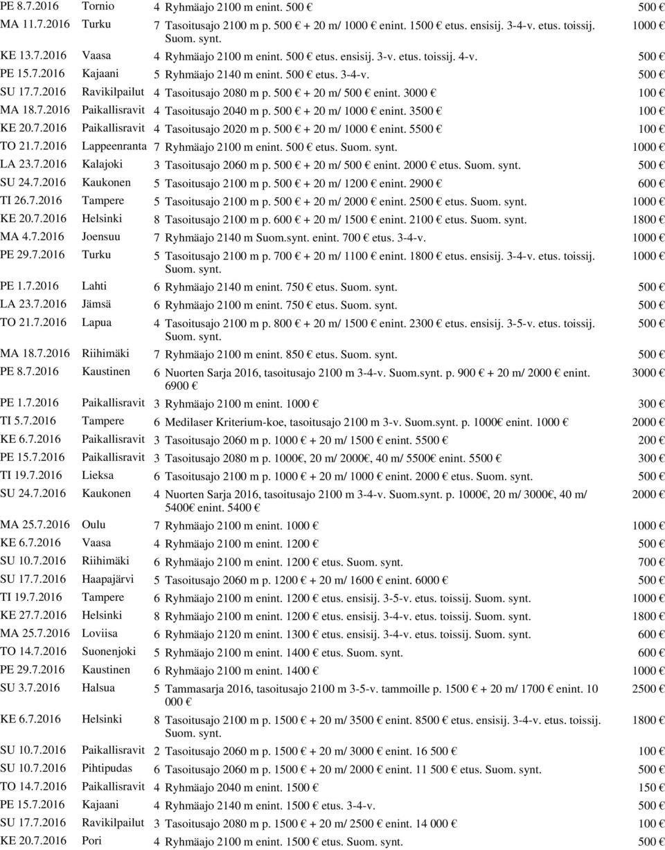 3000 100 MA 18.7.2016 Paikallisravit 4 Tasoitusajo 2040 m p. 500 + 20 m/ 1000 enint. 3500 100 KE 20.7.2016 Paikallisravit 4 Tasoitusajo 2020 m p. 500 + 20 m/ 1000 enint. 5500 100 TO 21.7.2016 Lappeenranta 7 Ryhmäajo 2100 m enint.