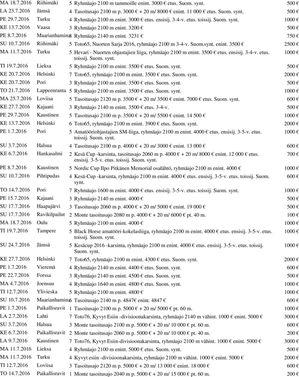 Suom.synt. enint. 3500 2500 MA 11.7.2016 Turku 5 Hevari - Nuorten ohjastajien liiga, ryhmäajo 2100 m enint. 3500 etus. ensisij. 3-4-v. etus. 1000 toissij. TI 19.7.2016 Lieksa 5 Ryhmäajo 2100 m enint.